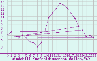 Courbe du refroidissement olien pour Quimper (29)