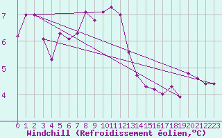 Courbe du refroidissement olien pour Nottingham Weather Centre