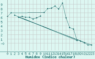 Courbe de l'humidex pour Lachen / Galgenen