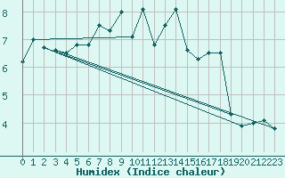 Courbe de l'humidex pour Simplon-Dorf