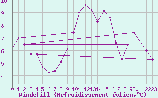 Courbe du refroidissement olien pour Marquise (62)