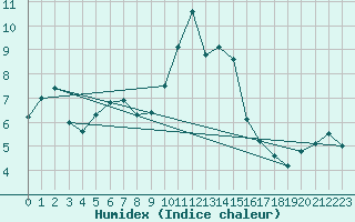 Courbe de l'humidex pour Penhas Douradas