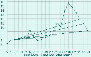 Courbe de l'humidex pour Selonnet (04)