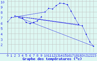 Courbe de tempratures pour Harburg