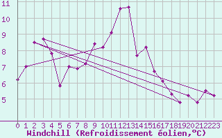 Courbe du refroidissement olien pour Calvi (2B)