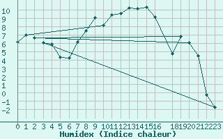 Courbe de l'humidex pour Tynset Ii