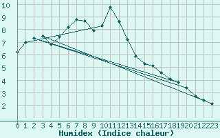 Courbe de l'humidex pour Salzburg / Freisaal