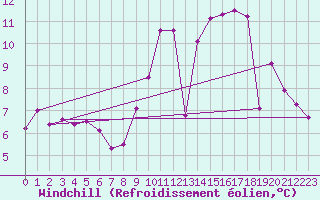 Courbe du refroidissement olien pour Saint-Brieuc (22)