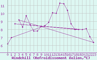 Courbe du refroidissement olien pour Machrihanish