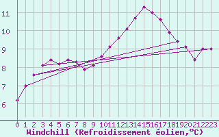 Courbe du refroidissement olien pour Champagne-sur-Seine (77)