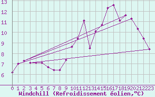 Courbe du refroidissement olien pour Coulounieix (24)