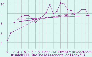 Courbe du refroidissement olien pour Montbeugny (03)