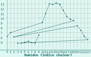 Courbe de l'humidex pour Alicante