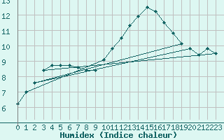 Courbe de l'humidex pour Champagne-sur-Seine (77)