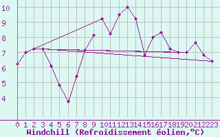 Courbe du refroidissement olien pour Bouveret
