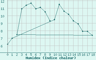 Courbe de l'humidex pour Makkaur Fyr