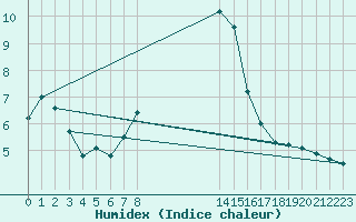 Courbe de l'humidex pour Michelstadt-Vielbrunn