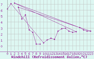 Courbe du refroidissement olien pour Stavoren Aws