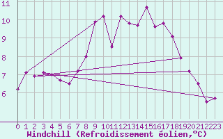 Courbe du refroidissement olien pour Yeovilton