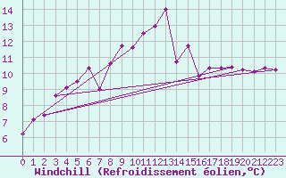 Courbe du refroidissement olien pour Donna Nook