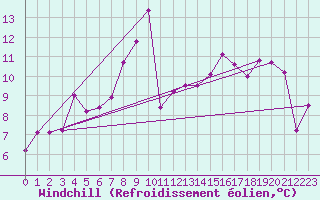 Courbe du refroidissement olien pour Malin Head