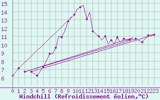 Courbe du refroidissement olien pour Hawarden
