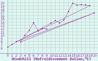 Courbe du refroidissement olien pour Helligvaer Ii