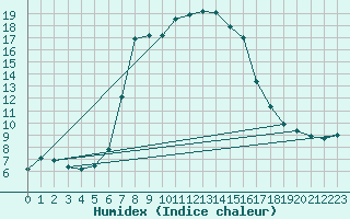 Courbe de l'humidex pour Pec Pod Snezkou