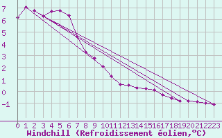 Courbe du refroidissement olien pour Eu (76)