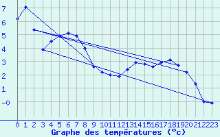 Courbe de tempratures pour La Bresse (88)