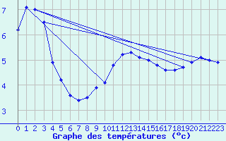 Courbe de tempratures pour Naven