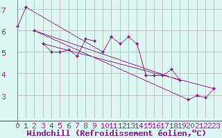 Courbe du refroidissement olien pour Walney Island