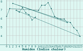 Courbe de l'humidex pour Weinbiet