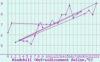 Courbe du refroidissement olien pour Culdrose