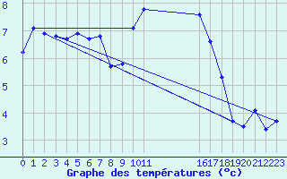 Courbe de tempratures pour South Uist Range