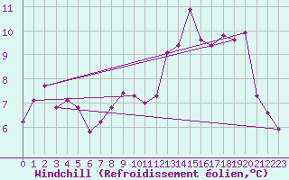 Courbe du refroidissement olien pour Gros-Rderching (57)