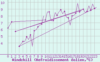 Courbe du refroidissement olien pour Jersey (UK)