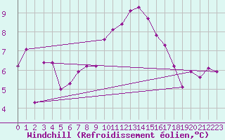 Courbe du refroidissement olien pour Malin Head