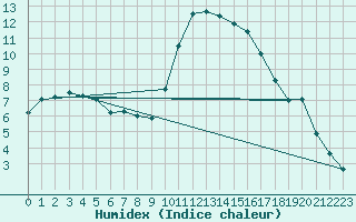 Courbe de l'humidex pour Bourg-en-Bresse (01)