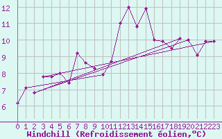 Courbe du refroidissement olien pour Landvik