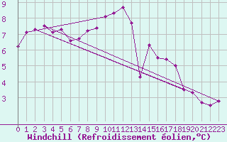 Courbe du refroidissement olien pour Bellengreville (14)