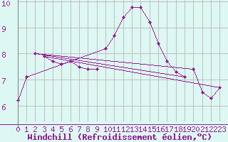 Courbe du refroidissement olien pour Norderney