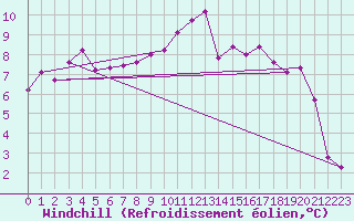 Courbe du refroidissement olien pour Evreux (27)