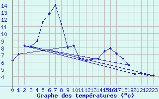 Courbe de tempratures pour Skagsudde