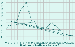 Courbe de l'humidex pour Skagsudde