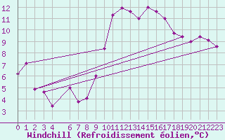 Courbe du refroidissement olien pour Coimbra / Cernache