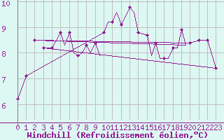 Courbe du refroidissement olien pour Blackpool Airport