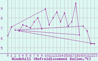 Courbe du refroidissement olien pour Chivenor