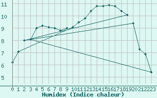 Courbe de l'humidex pour Saint-Dizier (52)