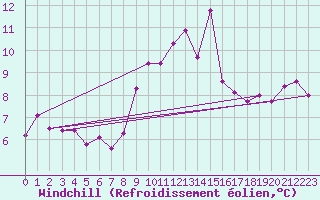 Courbe du refroidissement olien pour Vaeroy Heliport
